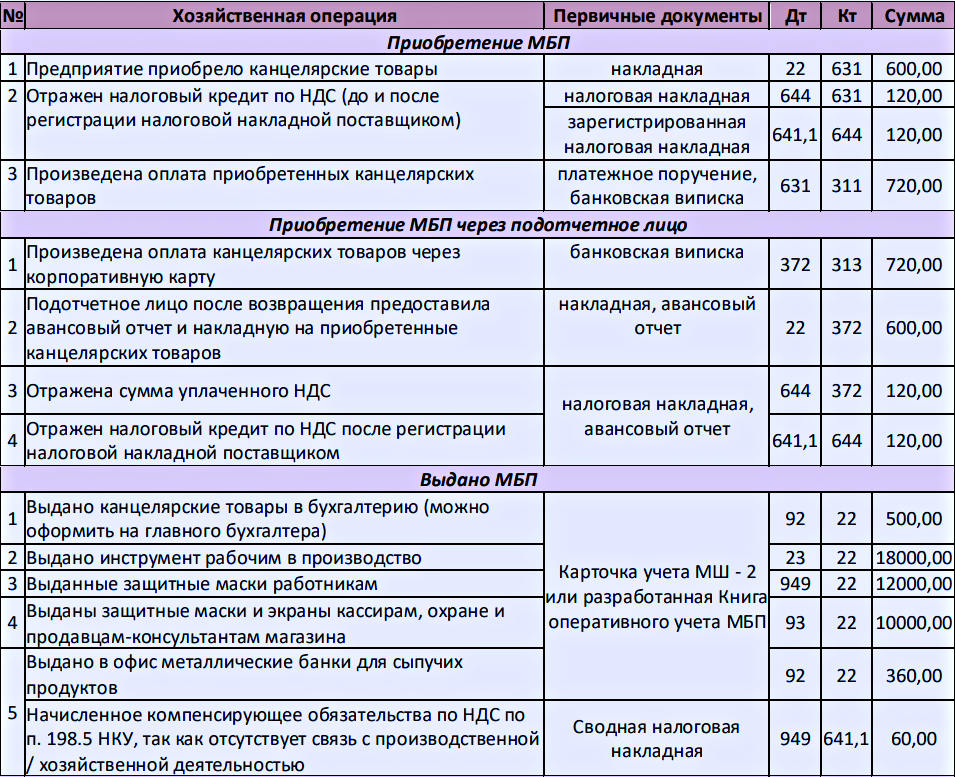 Малоценные и быстроизнашивающиеся предметы (МБП)